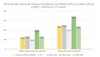 ¿El sueldo de los programadores le ganó a la inflación?