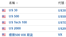 美股開市前：道指期貨反彈180點 經濟風向標CAT勁升4% 英偉達升3%