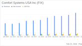 Comfort Systems USA Inc (FIX) Reports Strong Growth in Q4 and Full Year 2023 Results