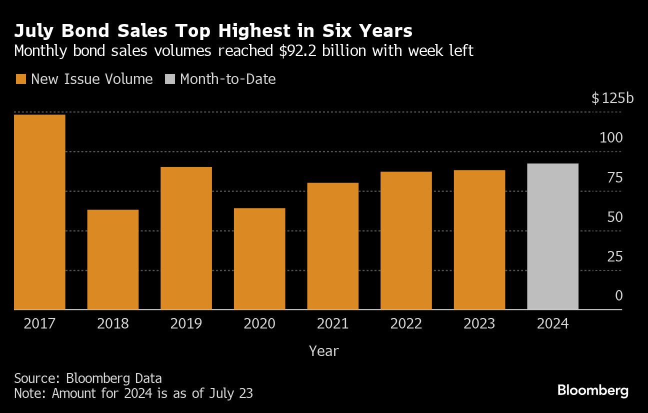 US High-Grade Bond Sales Post Biggest July in Six Years