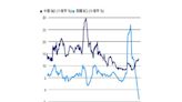 中國大陸經濟雜音多 投信：H2有望「顛簸起飛」