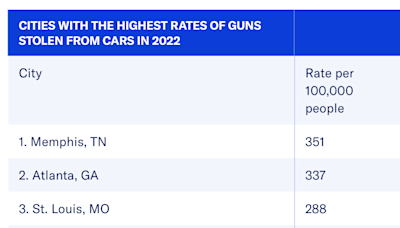 Tennessee at forefront of crisis as Memphis leads US in guns stolen from cars: Report