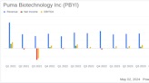 Puma Biotechnology Inc (PBYI) Reports Q1 Financial Results, Misses Analyst Revenue and EPS Forecasts