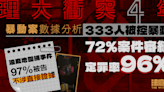 理大衝突4年｜逾七成暴動案審結 大部分油麻地衝突被告 因黑衣或防護裝備定罪