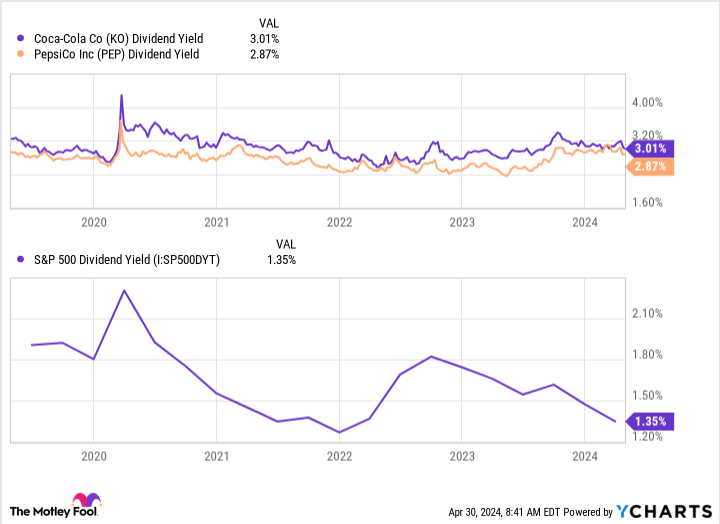 Dividend Investors Love Coca-Cola Stock and Pepsi Stock. But This Other Beverage Stock...