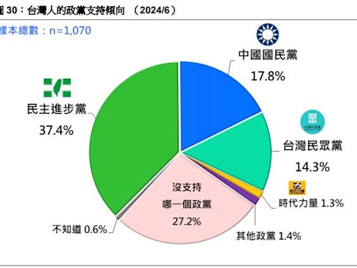 最新民調／藍綠白支持度曝光 「這政黨」大崩盤！