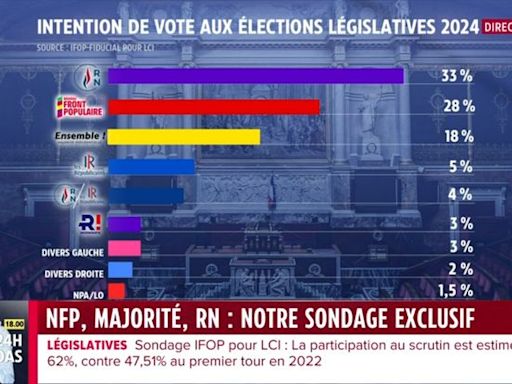 Elections législatives 2024 : La chaîne LCI a-t-elle diffusé un sondage truqué ?