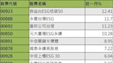 國內碳權交易9月啟動 低碳市值ETF握商機