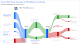 Fifth Third Bancorp's Dividend Analysis