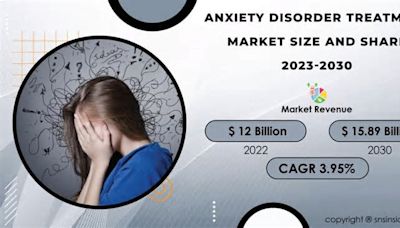 Anxiety Disorder Treatment Market Towards US$ 15.89 Bn By 2030 | Rising Mental Health Awareness And New Therapeutic Options Driving Market Growth