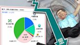 快丟掉一個柯文哲的選票！台灣民意基金會最新民調...藍白慘崩15.6%、流失超過300萬票