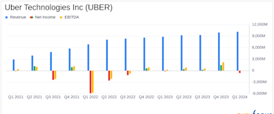 Uber Technologies Inc (UBER) Q1 2024 Earnings: Surpasses Revenue Estimates with Robust Growth