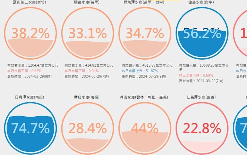 水情告急！10座蓄水量低於4成 水利署：到6月底前都無虞