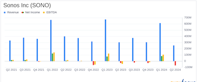 Sonos Inc (SONO) Reports Q2 Fiscal 2024 Results: A Detailed Financial Overview