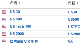 美股開市前：道指、納指期貨升約200點 美元指數跳升 七巨頭普升1%