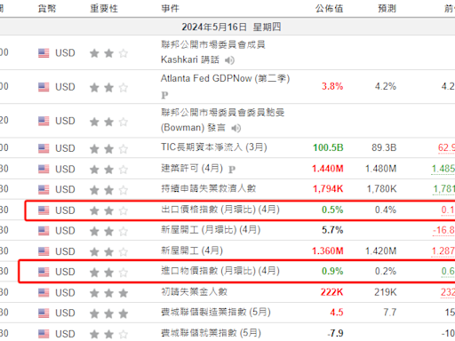 美股開市前：沃爾瑪升6% Meme股回落 美國進口物價指數高於預期