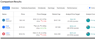 WMT, FIVE, LULU: Which Strong Buy Retail Stock Is the Best Bet?