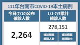 台南新增2,264名確診 呼籲踴躍接種Novavax疫苗