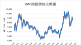 《金屬》期待中國需求 LME基本金屬全面上漲