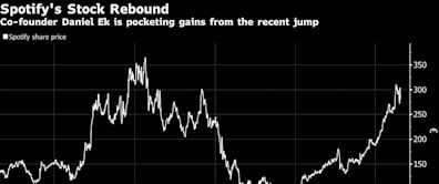 Spotify CEO Ek Cashes In on Streaming Giant’s 267% Stock Rebound