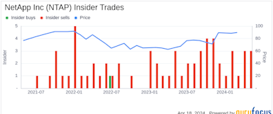 NetApp Inc CEO George Kurian Sells 8,500 Shares