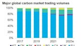 Global Carbon Market Hits $800 Billion Despite Dwindling Trade Volumes