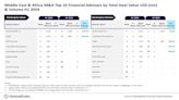 Rothschild & Co lead MEA H1 2024 M&A financial adviser ranking