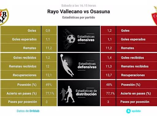 Rayo Vallecano vs Osasuna: Hora, dónde ver, estadísticas y datos previos al partido