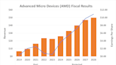 Will Advanced Micro Devices Reach a Trillion-Dollar Market Cap by 2030?