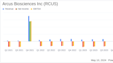 Arcus Biosciences Surpasses Analyst Revenue Forecasts in Q1 2024