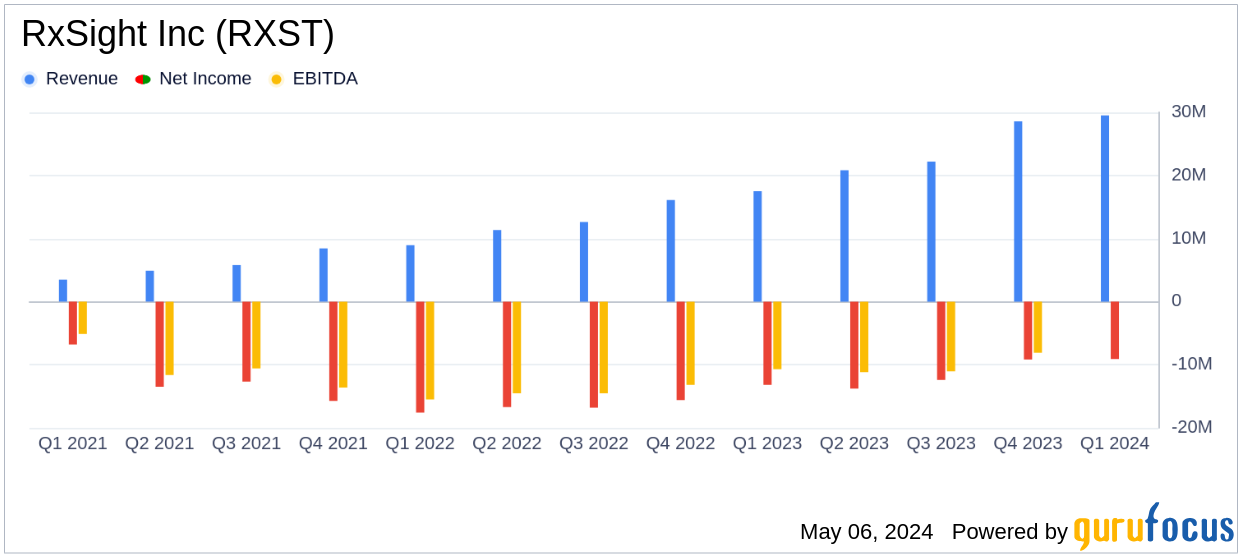 RxSight Inc (RXST) Surpasses Analyst Revenue Forecasts in Q1 2024