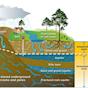 aquifer System