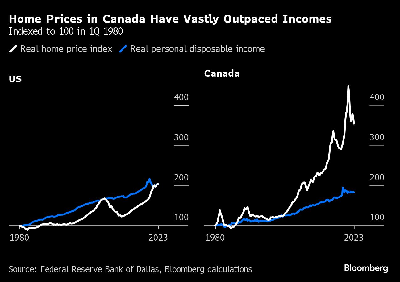 Global Housing Shortages Are Crushing Immigration-Fueled Growth