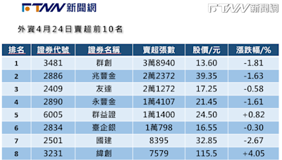 盤前十大前情提要／AI指標緯創遭外資由賣轉賣 面板雙虎群創、友達雙遭出貨