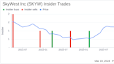Director James Welch Sells 2,000 Shares of SkyWest Inc (SKYW)