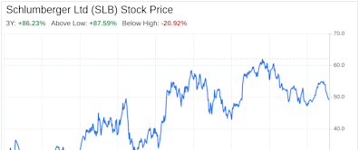 Decoding Schlumberger Ltd (SLB): A Strategic SWOT Insight