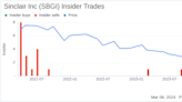 Director Daniel Keith Sells 30,086 Shares of Sinclair Inc (SBGI)