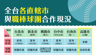 高市府偕台鋼提升澄清湖球場服務品質 運發局爭取經費持續改善