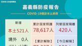 嘉縣9/9新增521例確診 籲中秋烤肉留意衛生