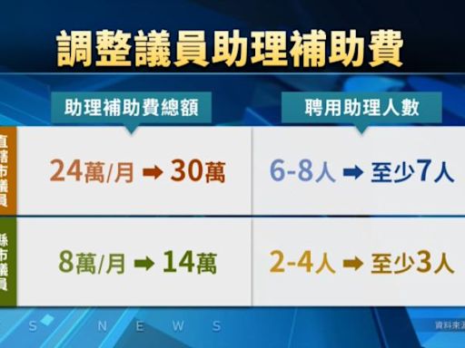 縣市議員助理費補助總額解凍 增訂內控機制減少詐領機會