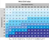 Wind chill