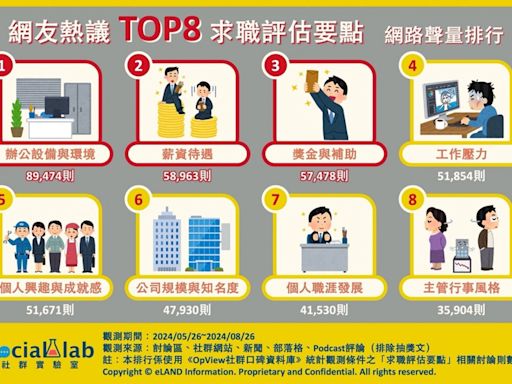 薪水已不是首要考量！ 網議TOP8求職評估要點帶你避雷