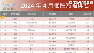 台股4月破歷史新高20883點！「這檔」半導體漲逾8成 排名第一