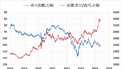 《貴金屬》美元指數下跌 COMEX黃金上漲1.5%