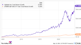 Could Alphabet Stock Help You Retire a Millionaire?