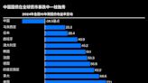 全球債市暴跌中 中國國債表現一枝獨秀