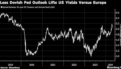 Only Half of Global Rate Hikes Set to Be Taken Back by End-2025