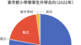 2023年春季小學畢業生，入學國立和私立國中的比例超過2成