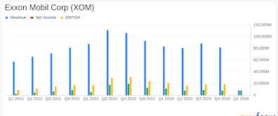 Exxon Mobil Corp (XOM) Reports Mixed Q1 2024 Results: Earnings Miss, Revenue Aligns with ...