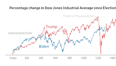 Trump vs. Biden: How the Dow’s Performance Compares
